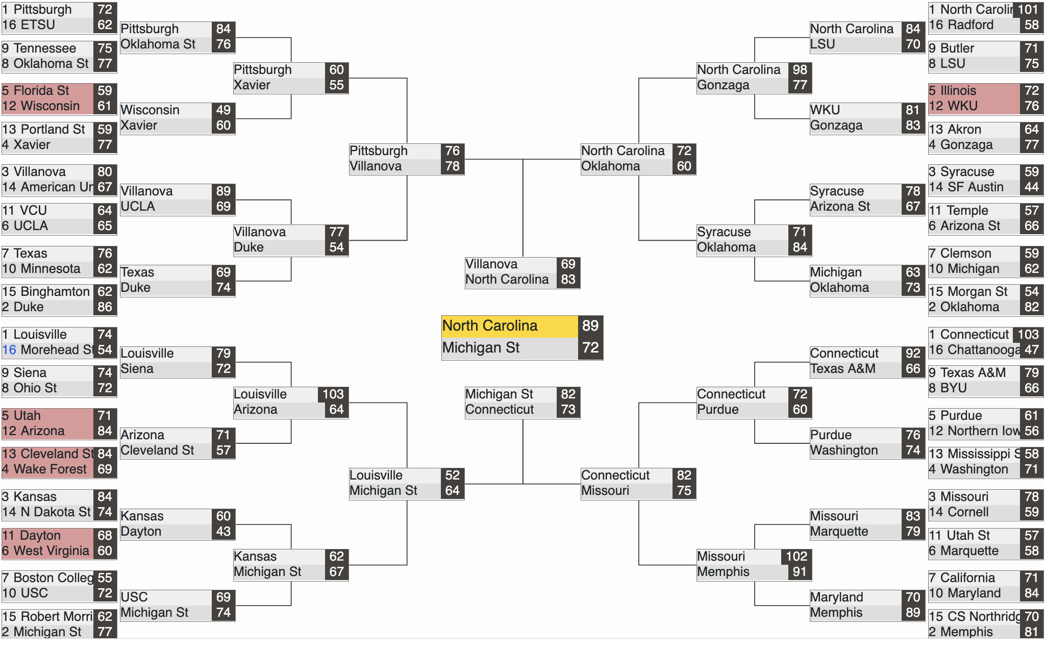 An NCAA Bracket